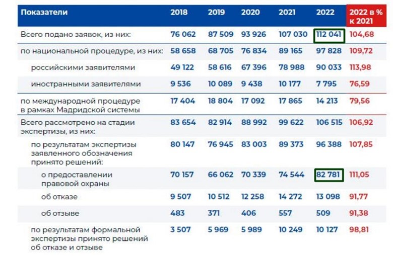 количество зарегистрированных ТЗ